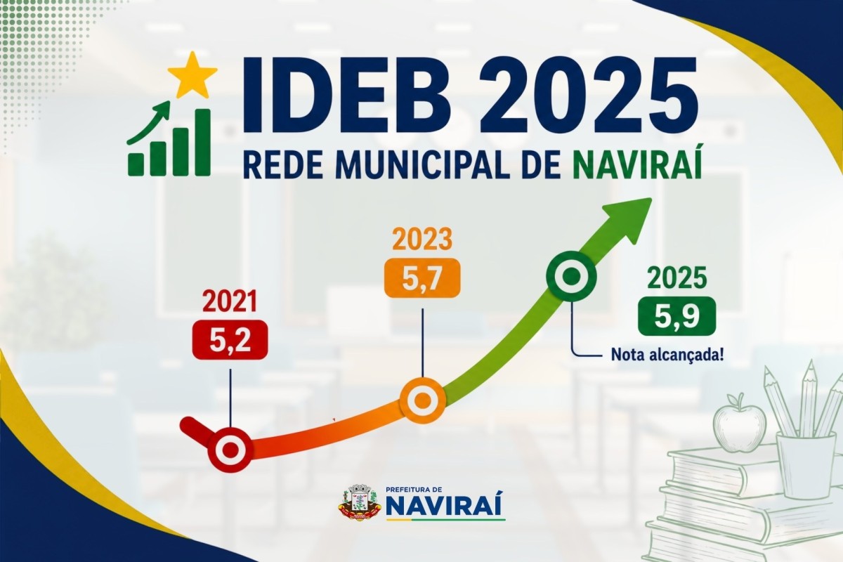 Educação de Naviraí avança no IDEB com nota 5,9 e salto na Educação – Ensino Fundamental